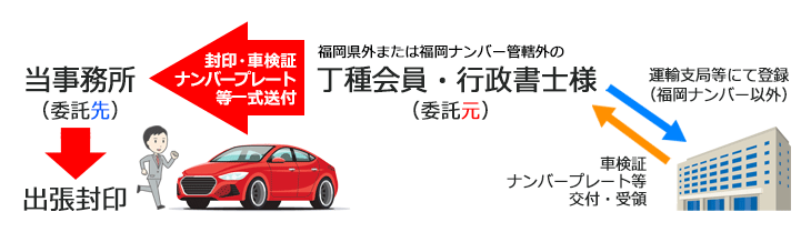 当事務所が封印委託先