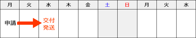 3営業日（中1日）・祝日を含まない