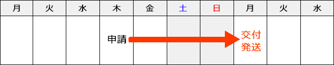 3営業日（中1日）・土日を含む