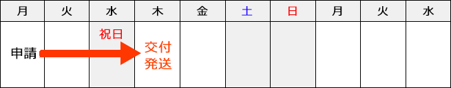 3営業日（中1日）・祝日を含む