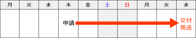 5営業日（中3日）・土日を含む