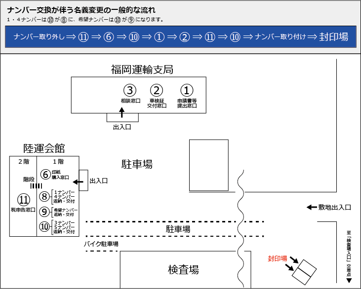 運輸支局の簡略図と手続きの流れ